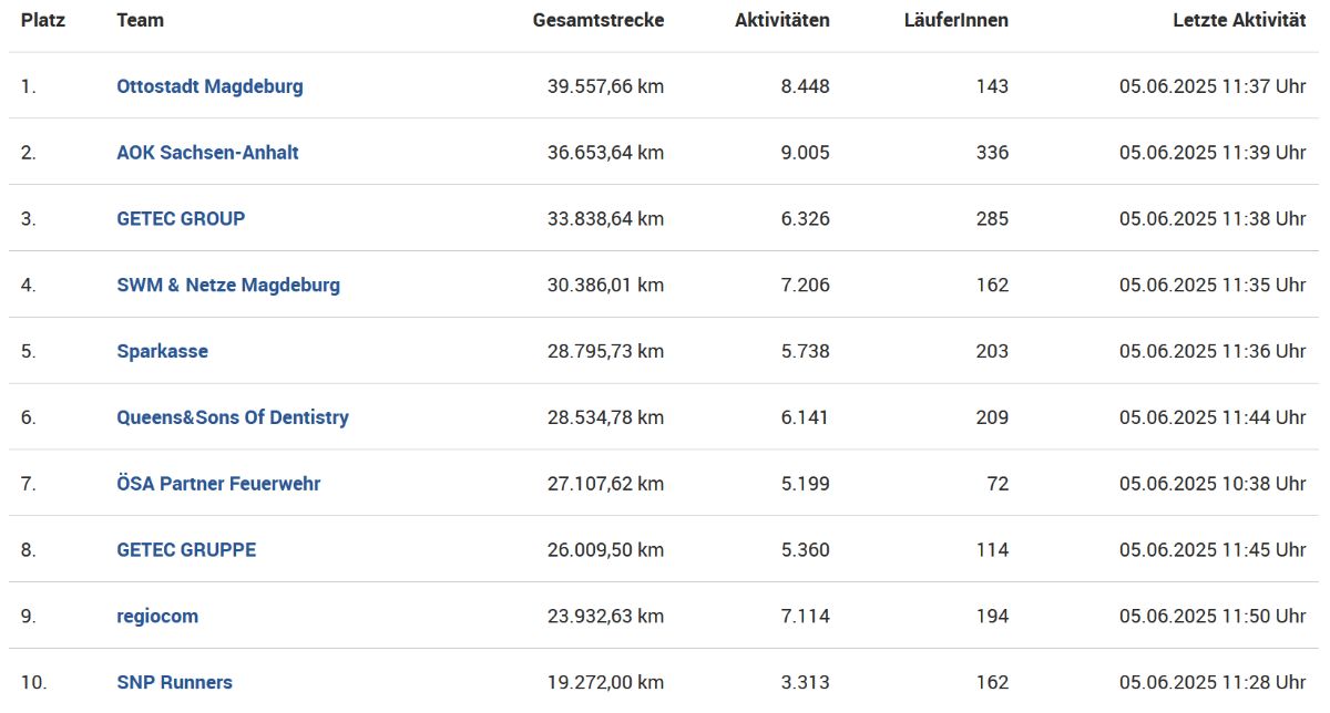 Firmenwertungen digitaler Firmenstaffellauf 2025